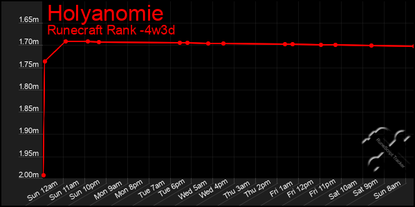 Last 31 Days Graph of Holyanomie