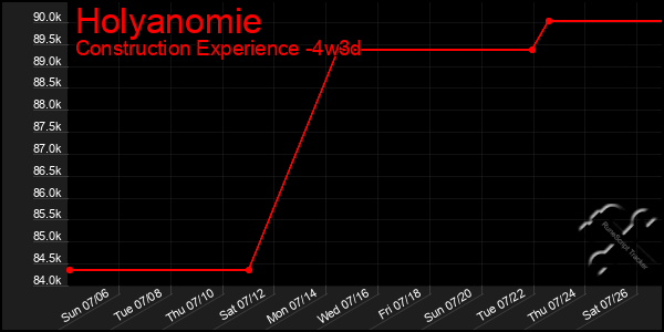 Last 31 Days Graph of Holyanomie