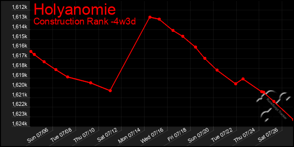 Last 31 Days Graph of Holyanomie