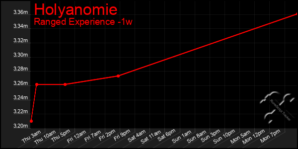 Last 7 Days Graph of Holyanomie