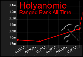 Total Graph of Holyanomie