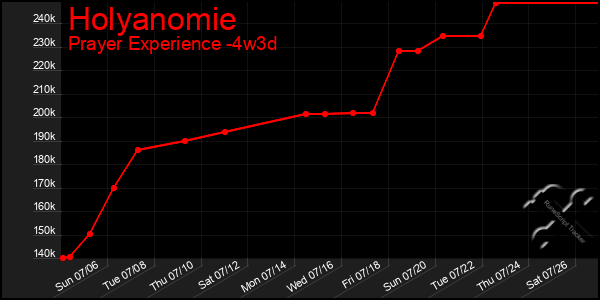 Last 31 Days Graph of Holyanomie