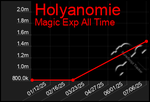 Total Graph of Holyanomie