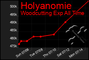 Total Graph of Holyanomie