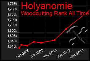 Total Graph of Holyanomie
