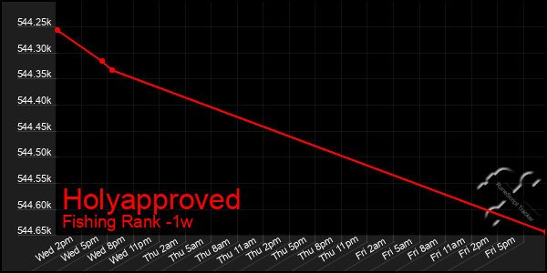 Last 7 Days Graph of Holyapproved