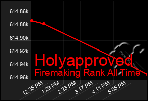 Total Graph of Holyapproved