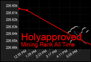 Total Graph of Holyapproved