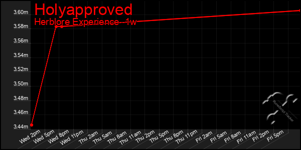 Last 7 Days Graph of Holyapproved