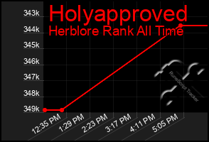 Total Graph of Holyapproved