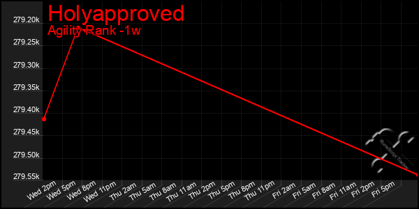 Last 7 Days Graph of Holyapproved