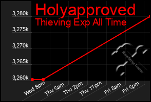 Total Graph of Holyapproved