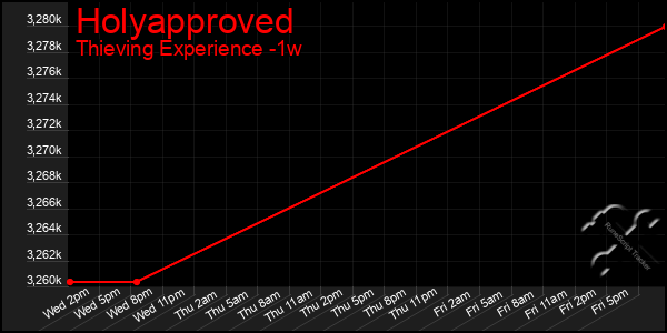 Last 7 Days Graph of Holyapproved