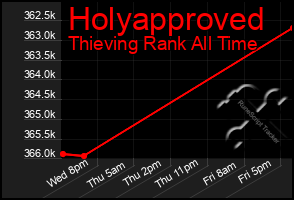 Total Graph of Holyapproved