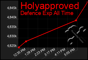 Total Graph of Holyapproved