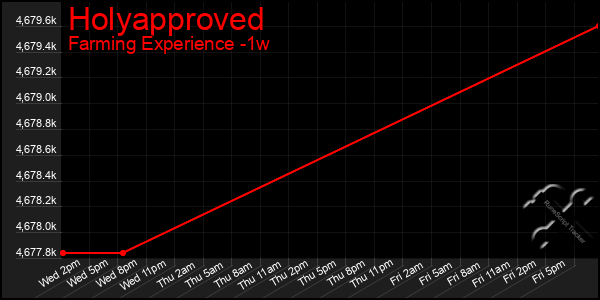 Last 7 Days Graph of Holyapproved