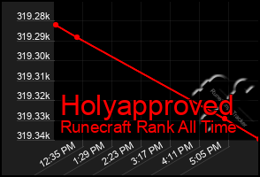 Total Graph of Holyapproved