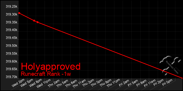 Last 7 Days Graph of Holyapproved