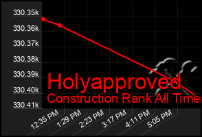 Total Graph of Holyapproved