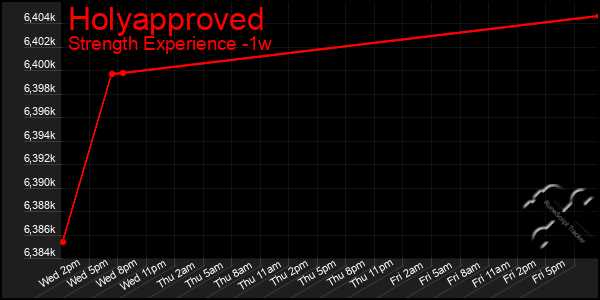 Last 7 Days Graph of Holyapproved