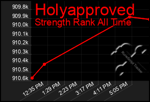 Total Graph of Holyapproved