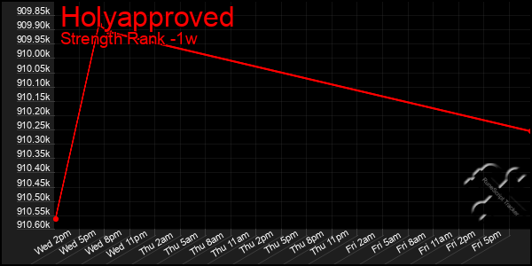 Last 7 Days Graph of Holyapproved