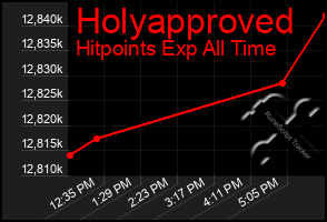 Total Graph of Holyapproved