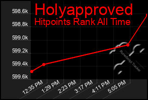 Total Graph of Holyapproved