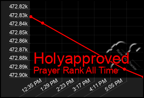 Total Graph of Holyapproved