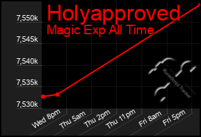 Total Graph of Holyapproved