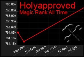 Total Graph of Holyapproved