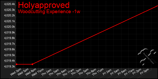 Last 7 Days Graph of Holyapproved