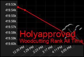 Total Graph of Holyapproved