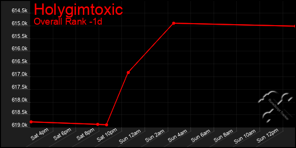 Last 24 Hours Graph of Holygimtoxic