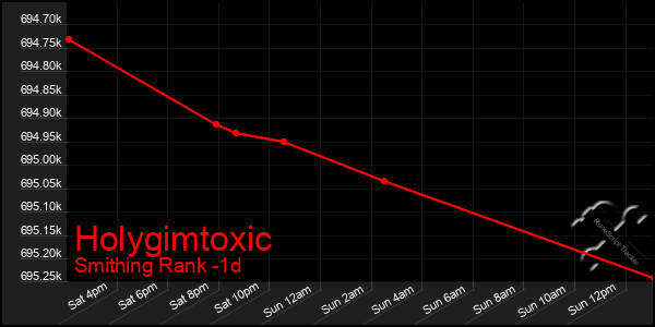 Last 24 Hours Graph of Holygimtoxic