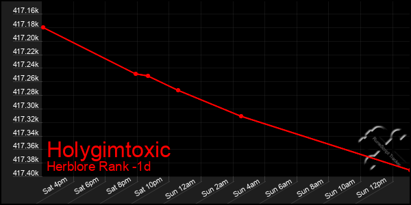 Last 24 Hours Graph of Holygimtoxic