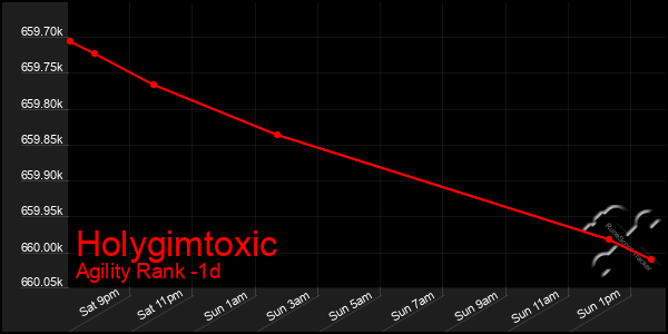 Last 24 Hours Graph of Holygimtoxic