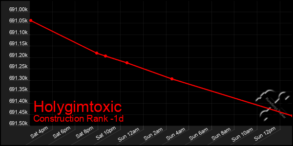 Last 24 Hours Graph of Holygimtoxic
