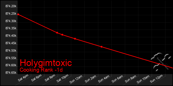 Last 24 Hours Graph of Holygimtoxic