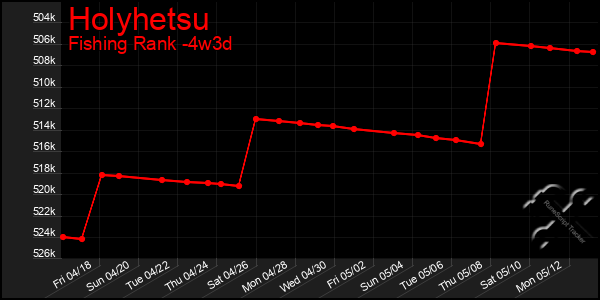 Last 31 Days Graph of Holyhetsu
