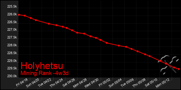 Last 31 Days Graph of Holyhetsu