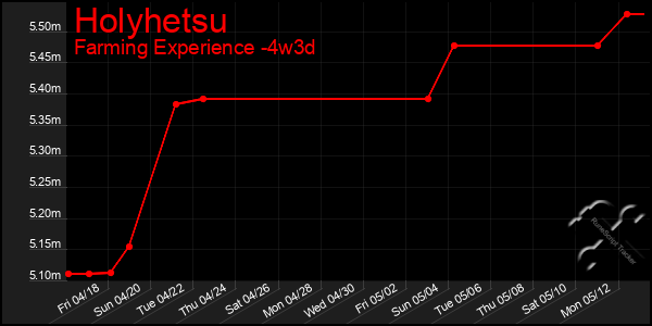 Last 31 Days Graph of Holyhetsu