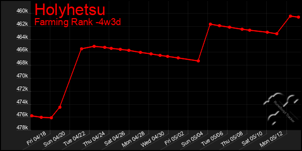 Last 31 Days Graph of Holyhetsu