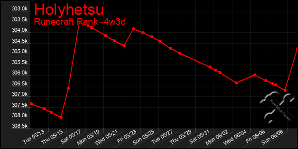 Last 31 Days Graph of Holyhetsu