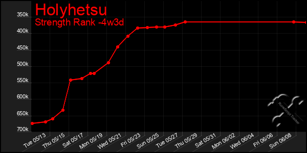 Last 31 Days Graph of Holyhetsu