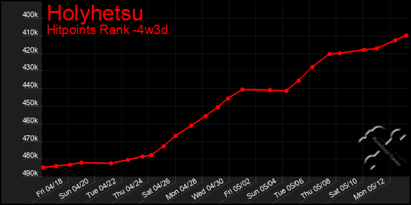 Last 31 Days Graph of Holyhetsu