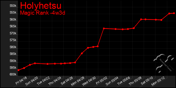 Last 31 Days Graph of Holyhetsu