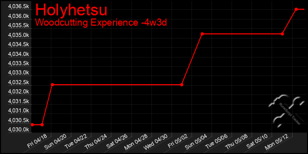 Last 31 Days Graph of Holyhetsu
