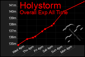 Total Graph of Holystorm