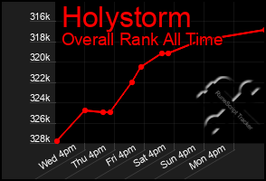 Total Graph of Holystorm